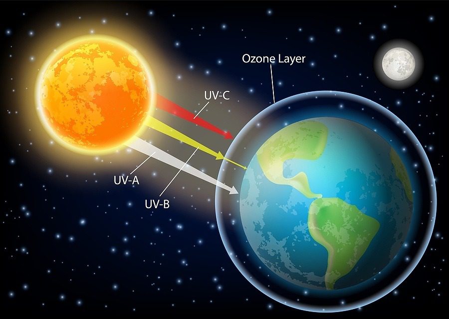 Uv Radiation Vector Diagram. Process Of Earth Atmosphere Absorbt